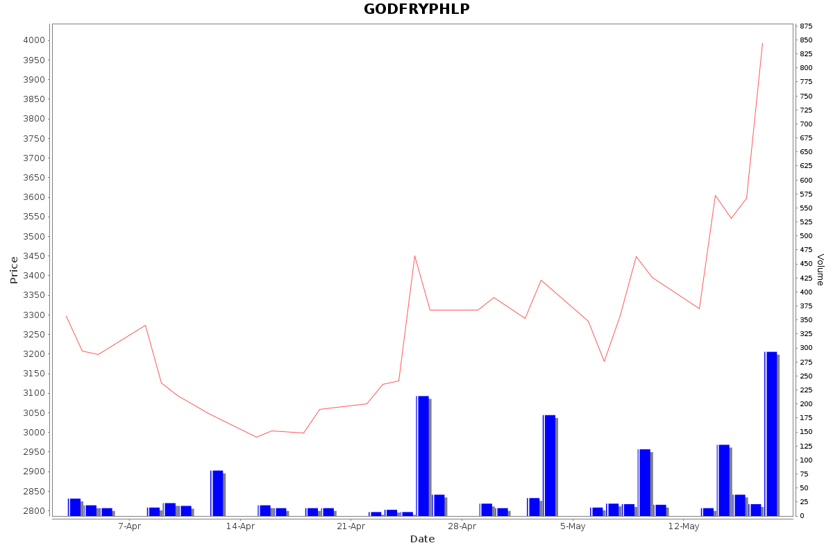 GODFRYPHLP Daily Price Chart NSE Today